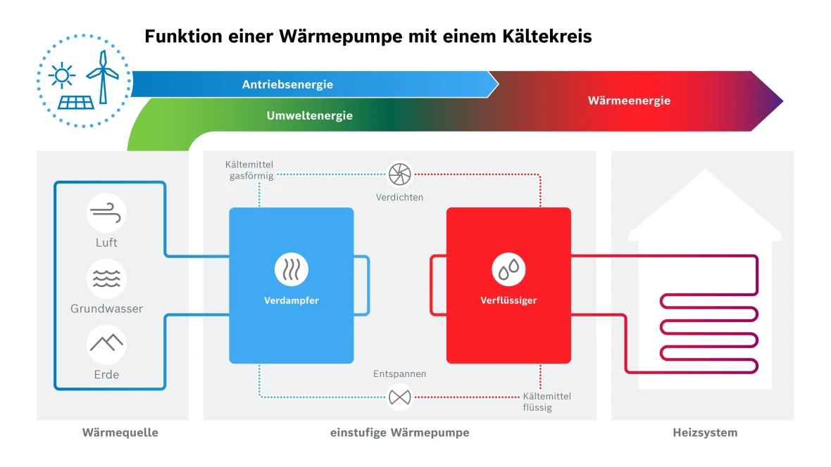 Infografik zur Funktion einer Einkreis-Wärmepumpe
