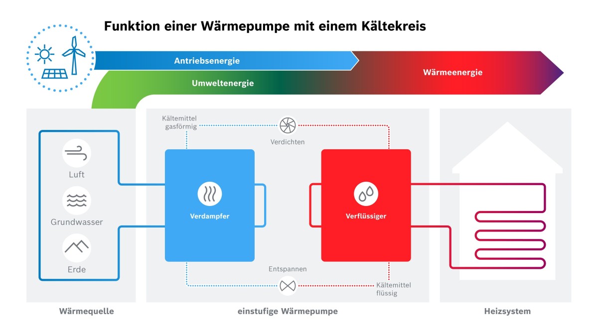 Infografik zur Funktion einer Einkreis-Wärmepumpe Infografik zur Funktion einer Einkreis-Wärmepumpe