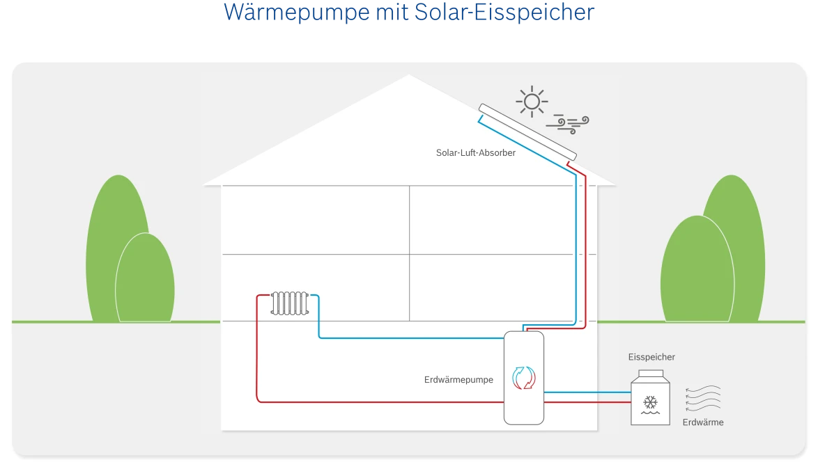 Infografik zur Funktionsweise einer Wärmepumpe mit Solar-Eisspeicher.