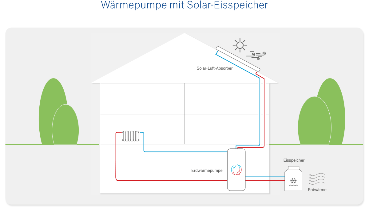 Infografik zur Funktionsweise einer Wärmepumpe mit Solar-Eisspeicher. Infografik zur Funktionsweise einer Wärmepumpe mit Solar-Eisspeicher.