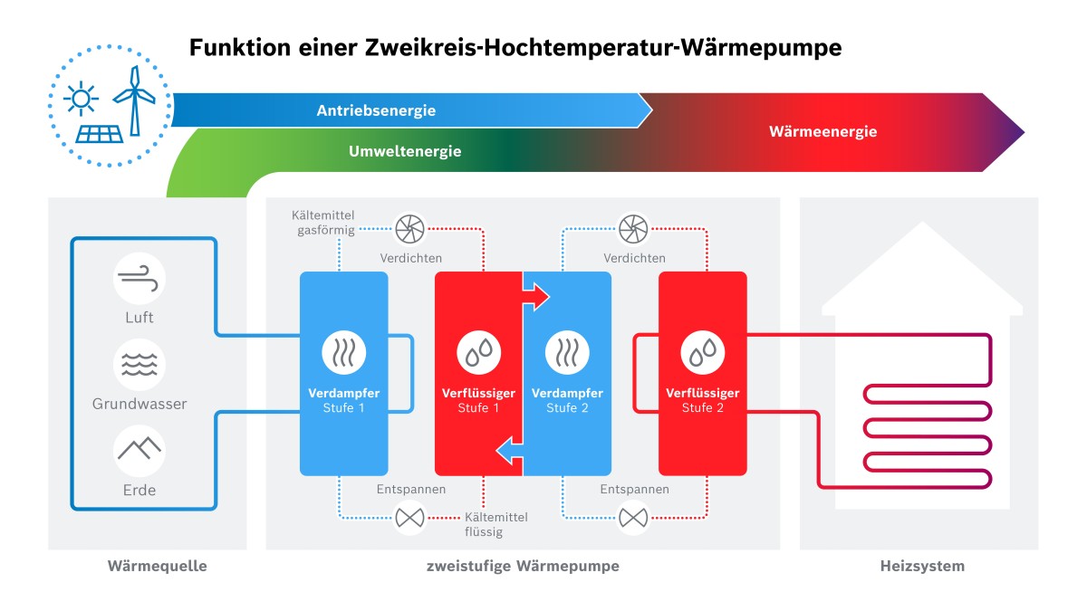 Infografik zur Funktion einer Zweikreis-Hochtemperatur-Wärmepumpe Infografik zur Funktion einer Zweikreis-Hochtemperatur-Wärmepumpe