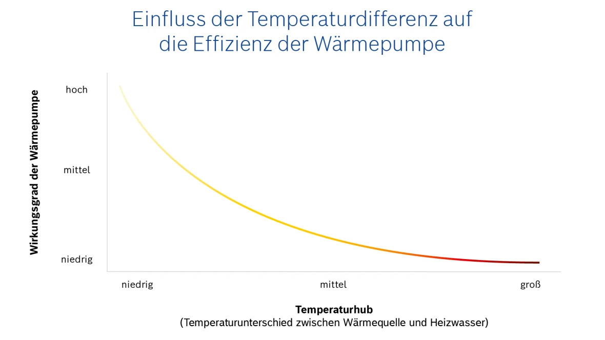 Wärmepumpen Wirkungsgrad Diagramm.