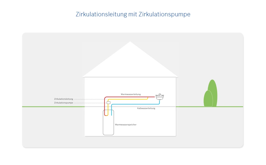 Infografik einer Zirkulationsleitung mit Zirkulationspumpe.