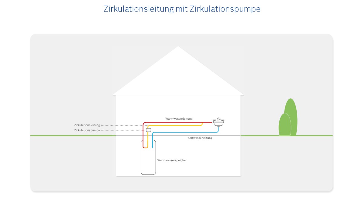 Infografik einer Zirkulationsleitung mit Zirkulationspumpe. Infografik einer Zirkulationsleitung mit Zirkulationspumpe.