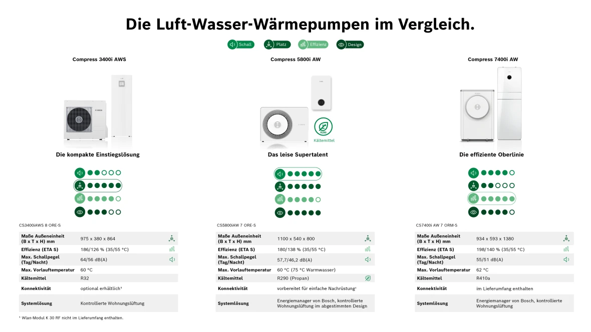 Vergleichbarkeit einer Wärmepumpe mit Compress 5800i AW