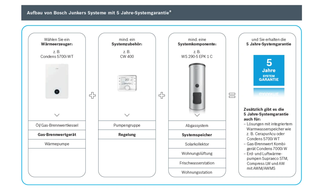 Aufbau 5 Jahre Systemgarantie von Bosch
