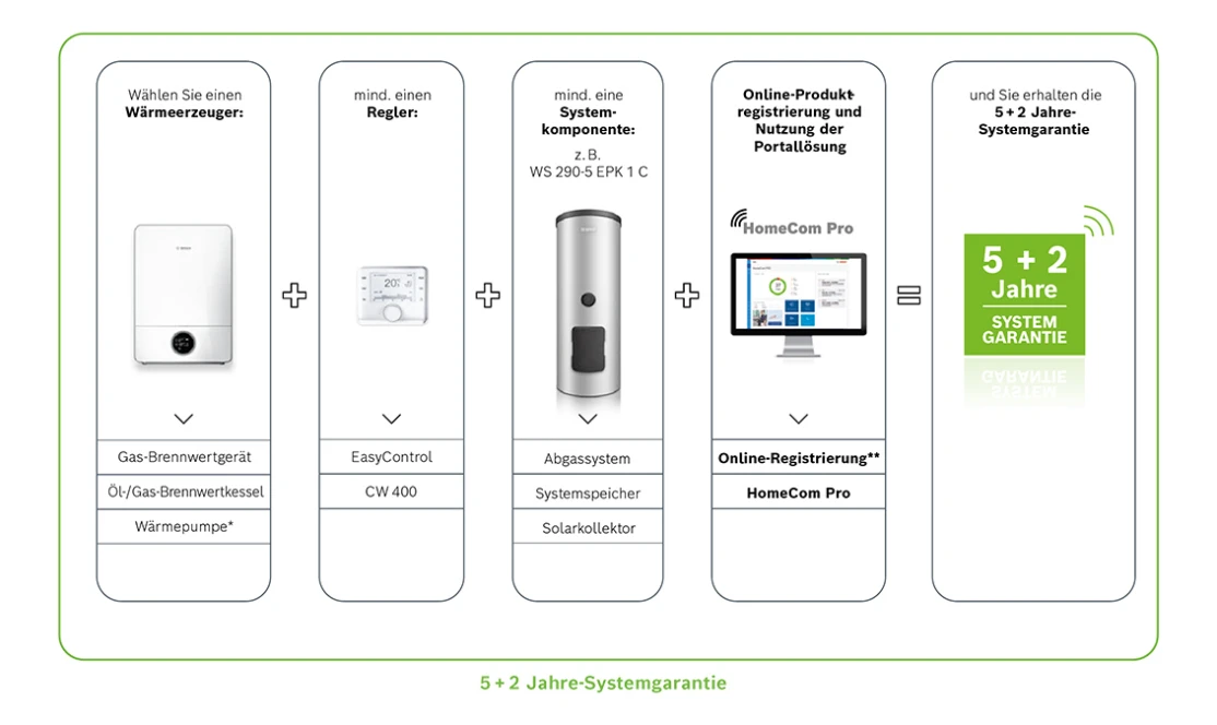 5+2 Jahre Systemgarantie Systemaufbau