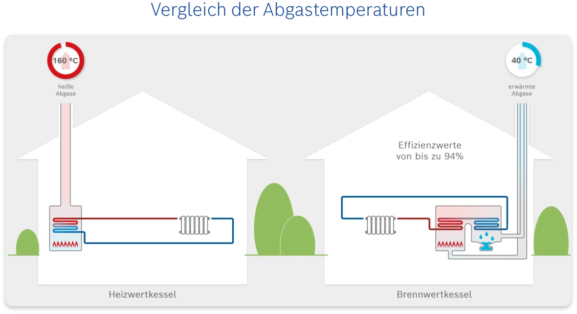 Infografik Vergleich der Abgasthemperaturen