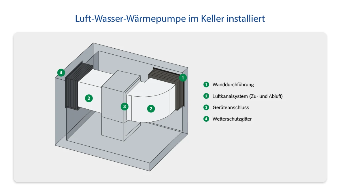 Infografik vom Aufbau einer Luft-Wasser-Wärmepumpe im Keller installiert mit Luftkanal