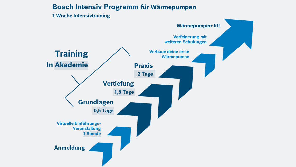 WP-Intensivprogramm