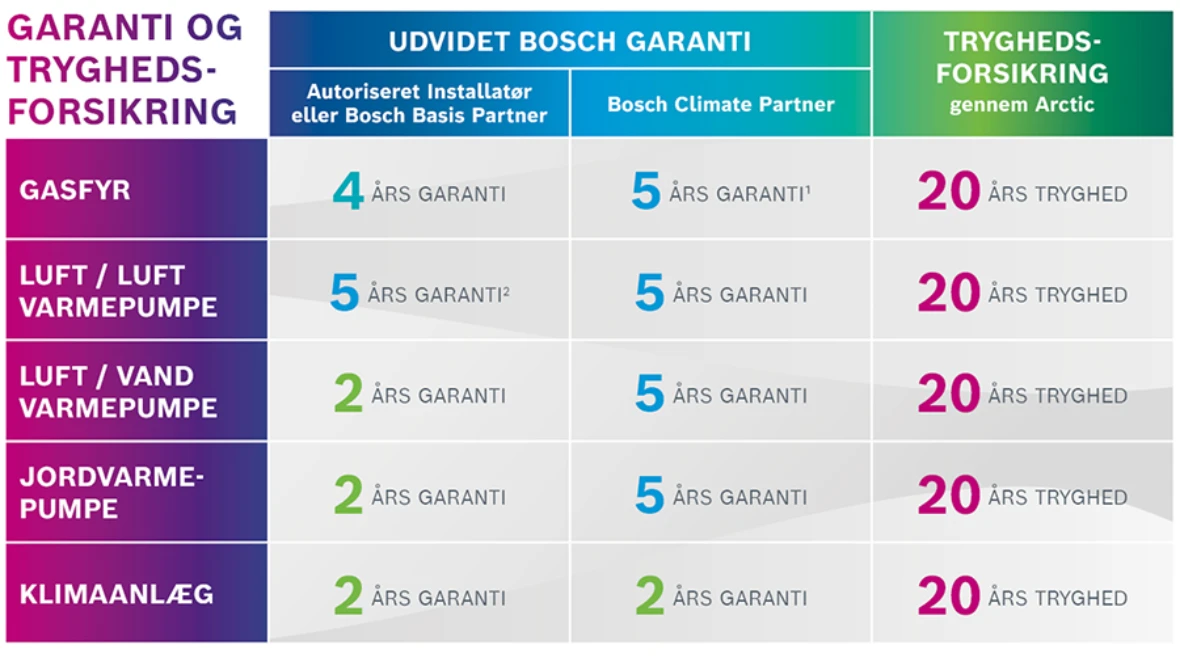 Oversigt over Bosch garanti og Tryghedsforsikring