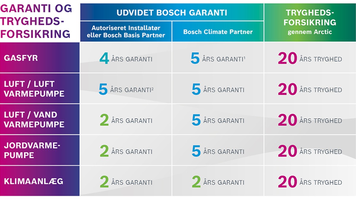 Oversigt over Bosch garanti og Tryghedsforsikring