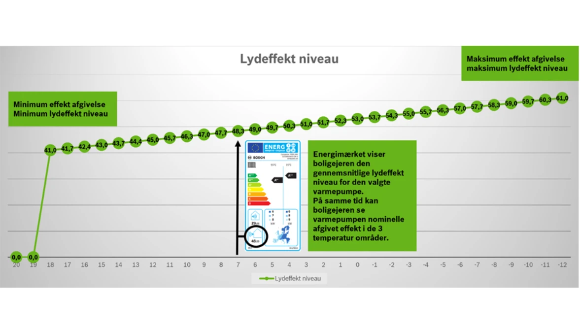 Lydeffektniveau