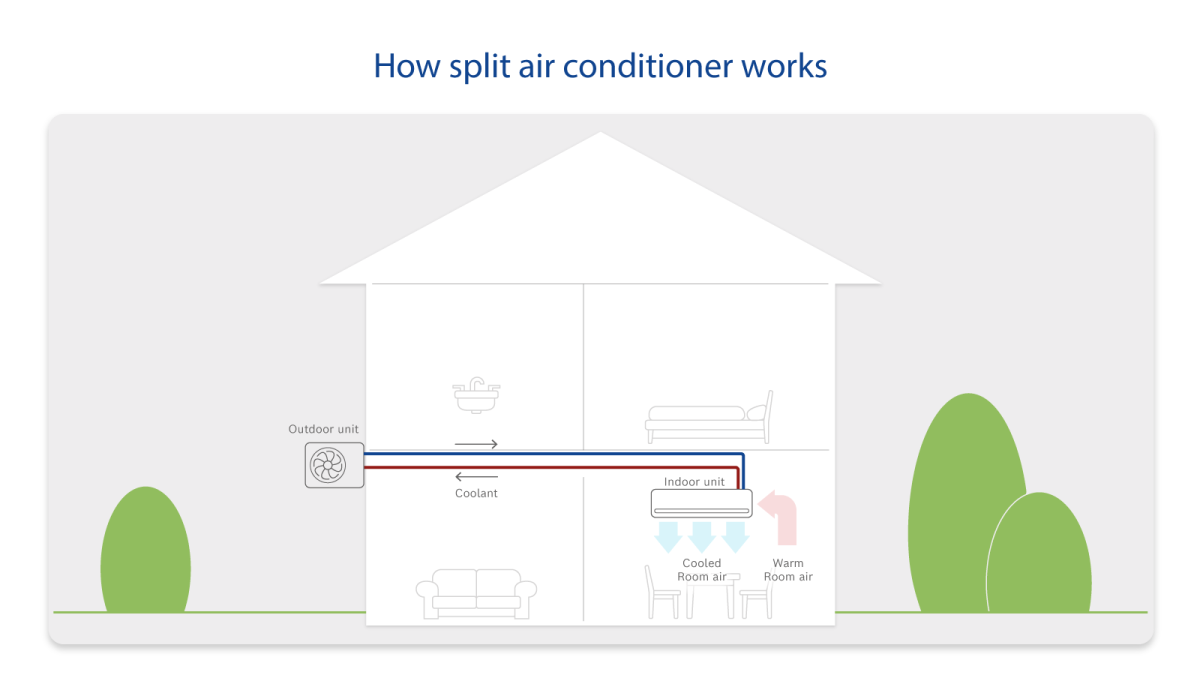Infographic functionality of a split air conditioner Infographic functionality of a split air conditioner