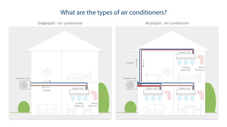 Aire acondicionado mono y multi split
