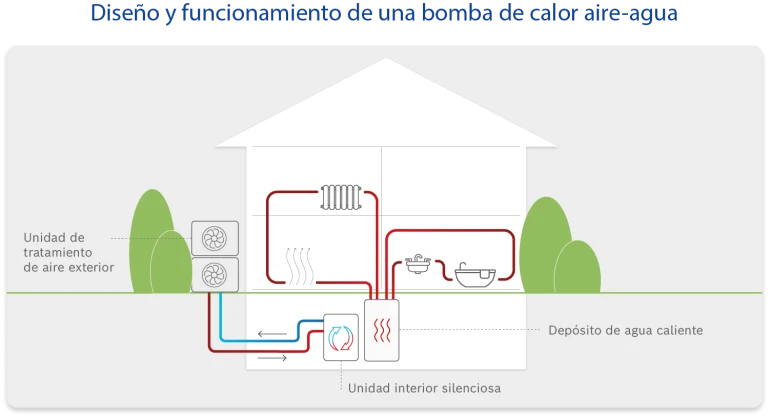 Infografía Estructura y funcionamiento de una bomba de calor aire-agua