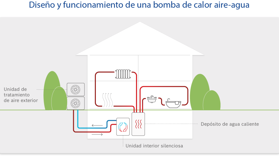 Infografía Estructura y funcionamiento de una bomba de calor aire-agua