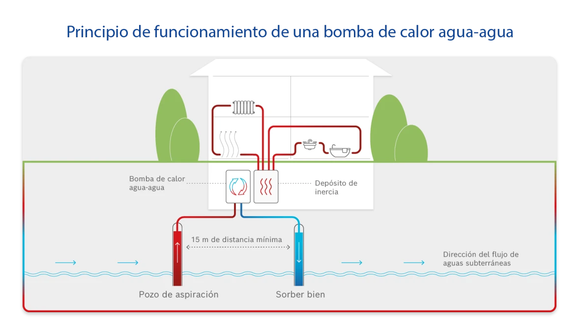 Infografía sobre el principio de funcionamiento de las bombas de calor agua-agua.