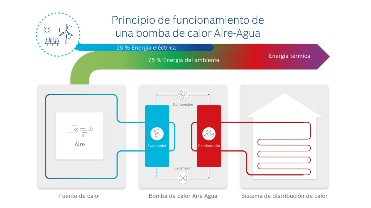 Infografía Bomba de calor aire
