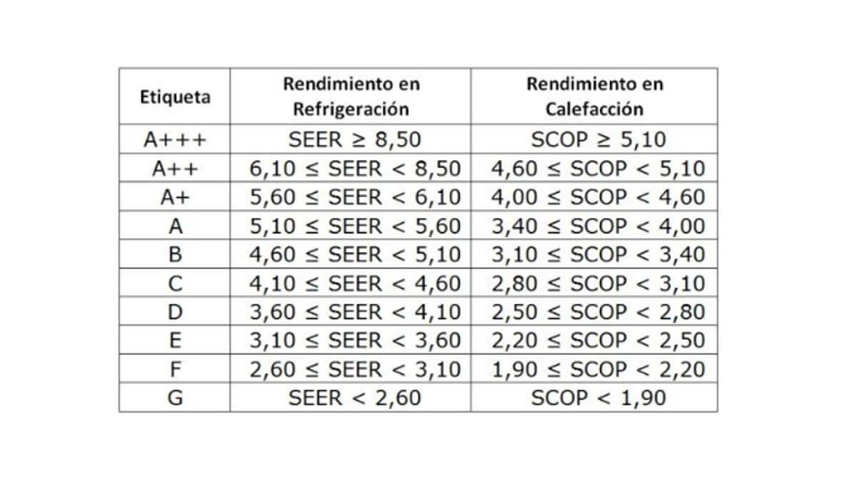 Rendimiento energético Rendimiento energético