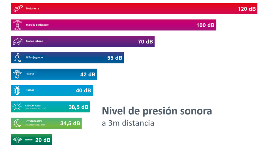 Nivel presión sonora Bombas de Calor