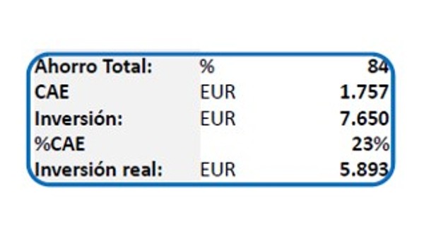 Ahorro energético total de un 84%