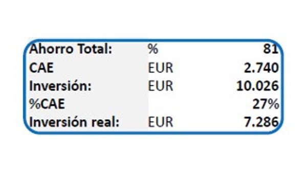Ahorro energético total de un 81%