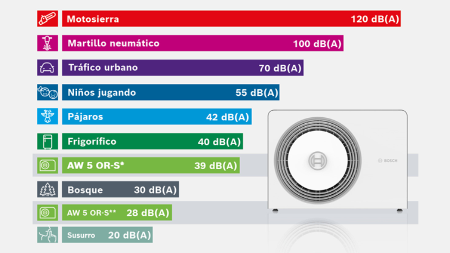 Nivel presión sonora Bombas de Calor Bosch Compress 5800i AW