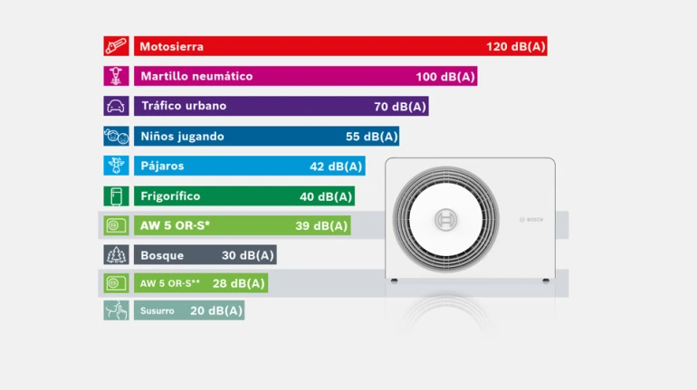 Nivel presión sonora Bombas de Calor Bosch Compress 5800i AW
