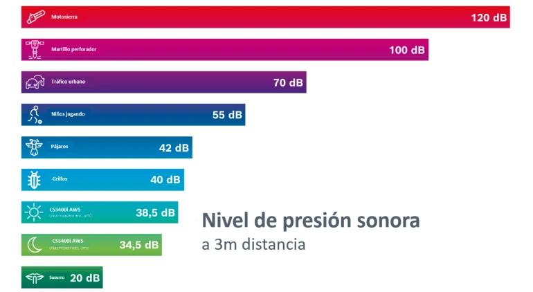 Nivel presión sonora Bombas de Calor