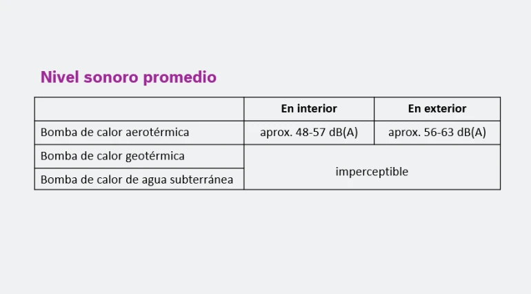 Nivel sonoro promedio Bombas de calor