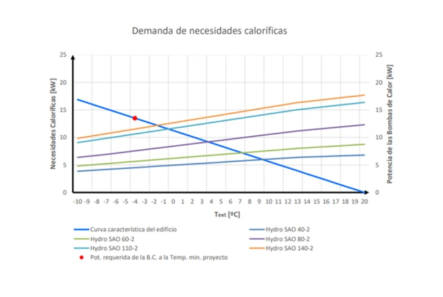 Ejemplo de consumo anual de calefacción y ACS: comparativa Bomba de Calor Aerotérmica VS Caldera Gasóleo. Ejemplo vivienda Palencia.