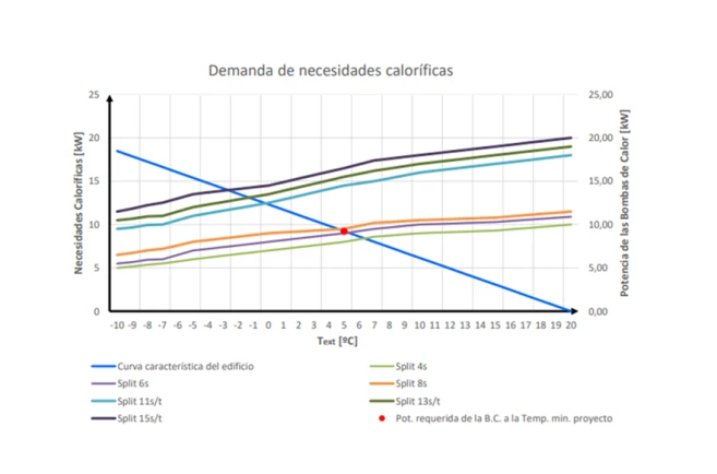 Gráfico de la potencia requerida de la bomba de calor en función de las necesidades caloríficas y la temperatura. Ejemplo vivienda Coruña.