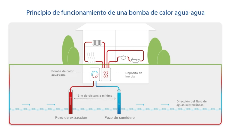 Infografía Principio de funcionamiento de una bomba de calor agua/agua