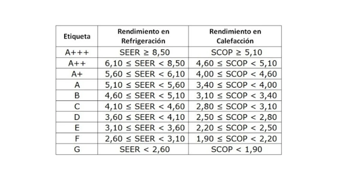 Rendimiento energético