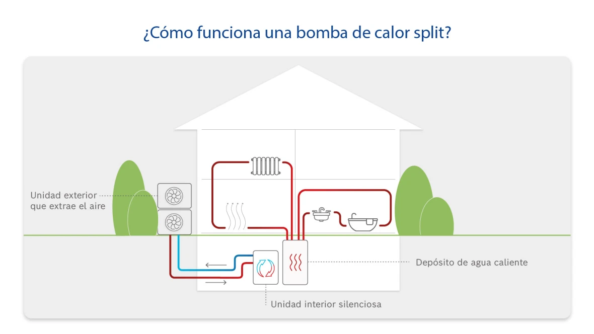 Funcionalidad infográfica de una bomba de calor split