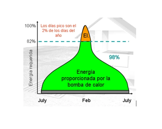 Gráfico de la potencia requerida de la bomba de calor en función de las necesidades caloríficas y la temperatura. Ejemplo vivienda Coruña.