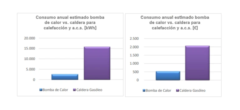 Consumo anual estimado de calefacción y ACS: comparativa Bomba de Calor Aerotérmica VS Caldera Gasóleo. Ejemplo de vivienda Coruña.