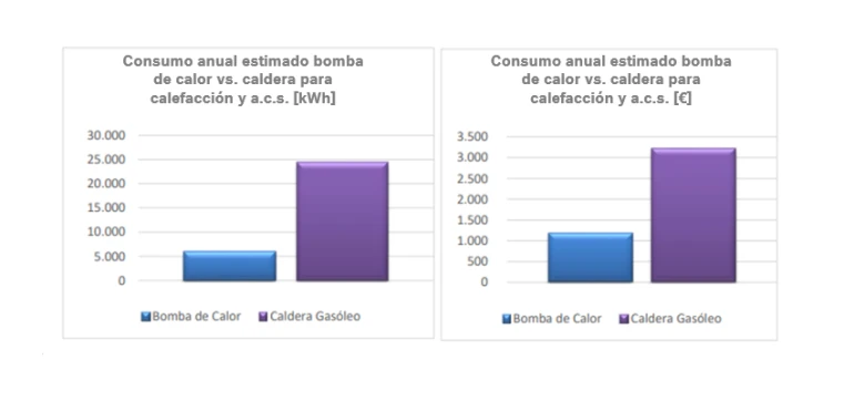 Ejemplo de consumo anual de calefacción y ACS: comparativa Bomba de Calor Aerotérmica VS Caldera Gasóleo. Ejemplo vivienda Palencia