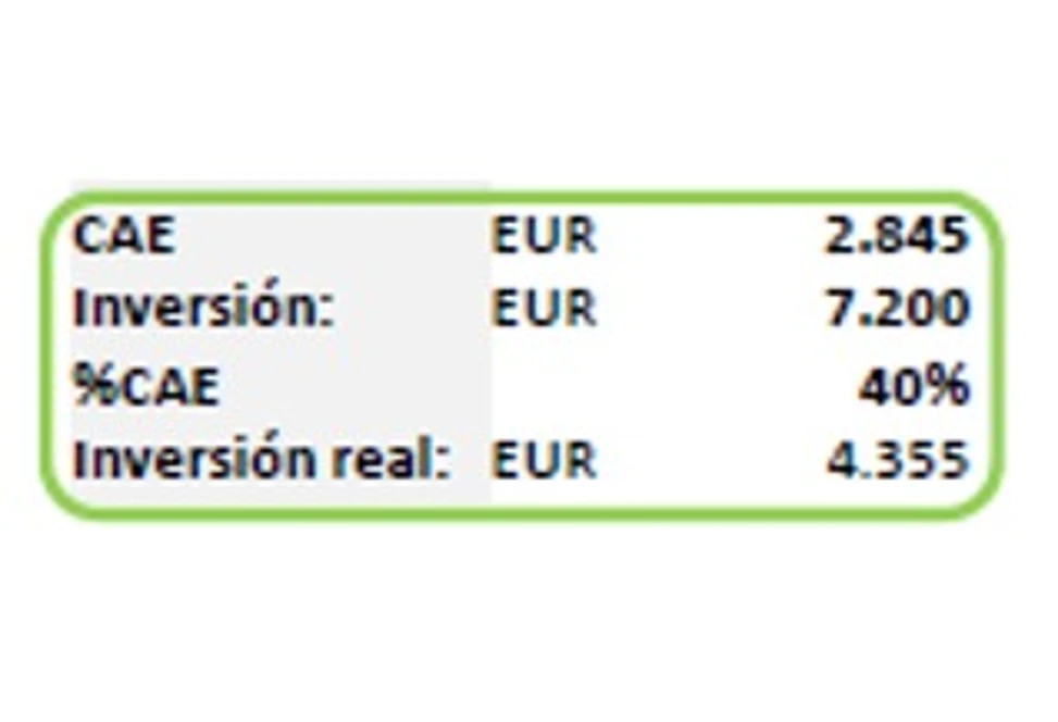 Ahorro energético total de un 68%