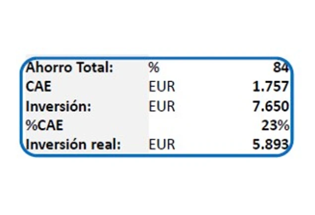 Ahorro energético total de un 84%