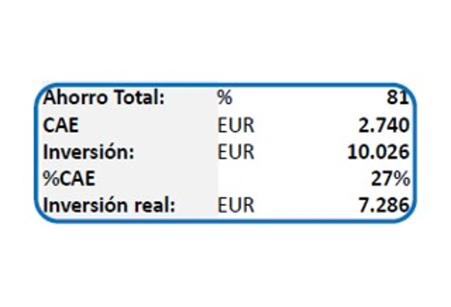 Ahorro energético total de un 81%