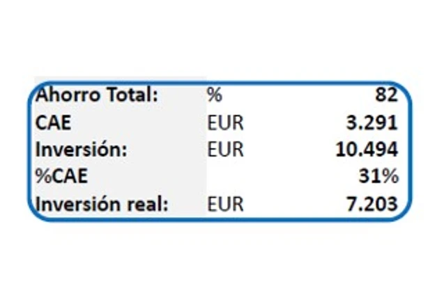 Ahorro energético total de un 82%