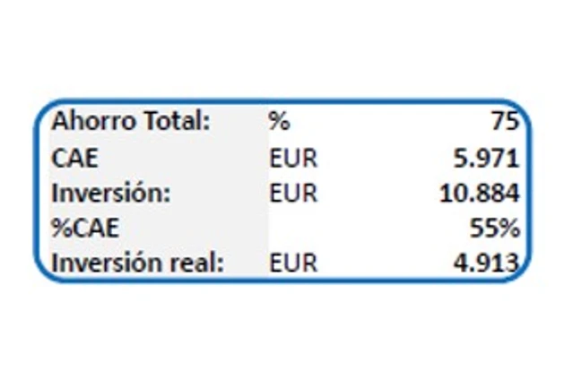 Ahorro energético total de un 75%