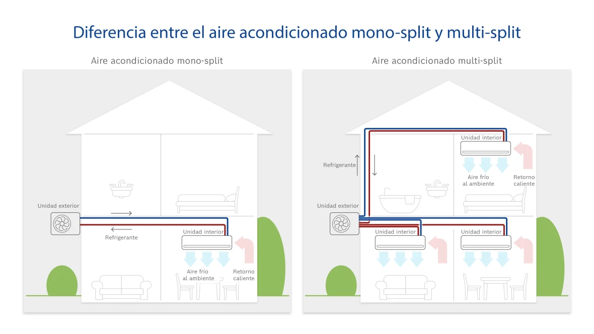 Diferencia entre aire acondicionado mono split y multi split