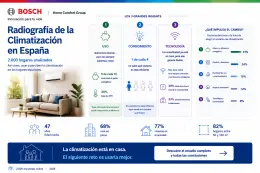 Radiografía de la Climatización en España