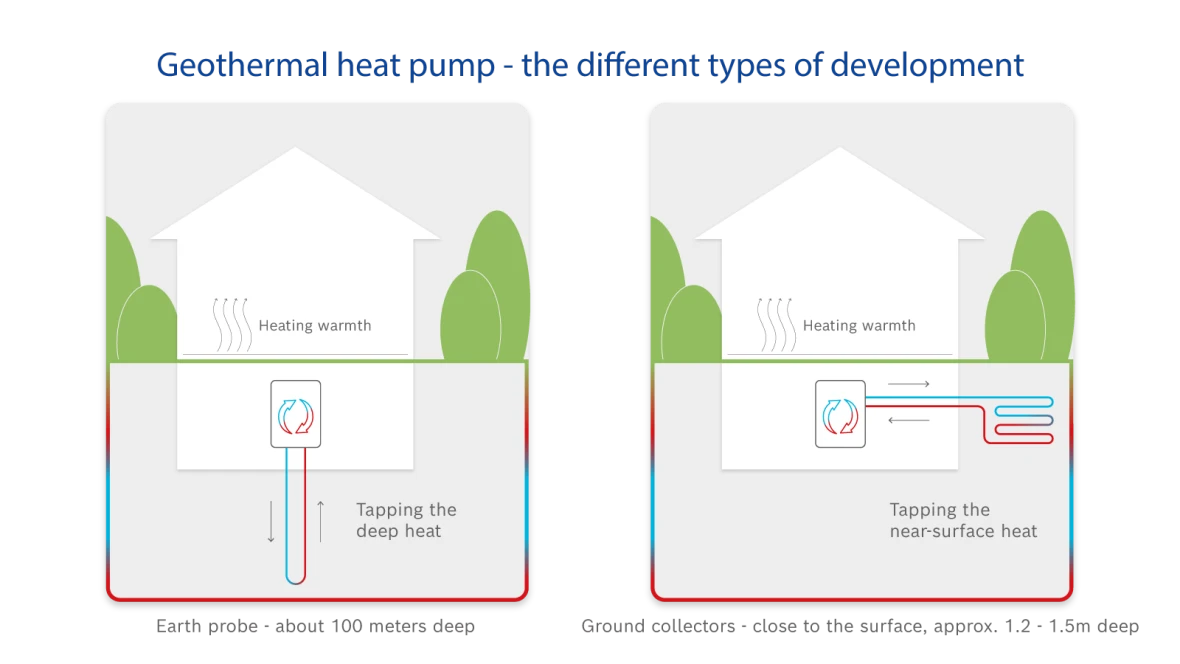 Infographic functionality of a geothermal pump