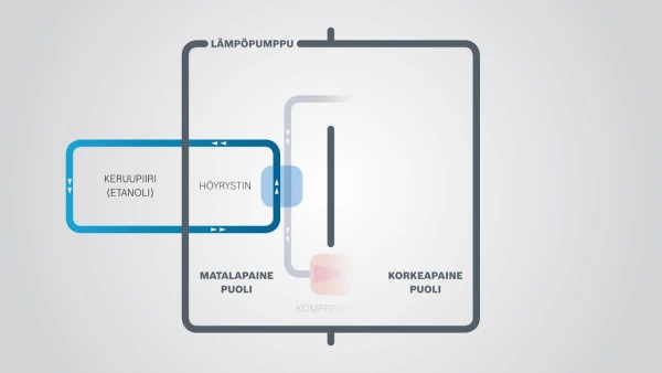 Lämpöpumpun toiminta - näin lämpöpumppu toimii