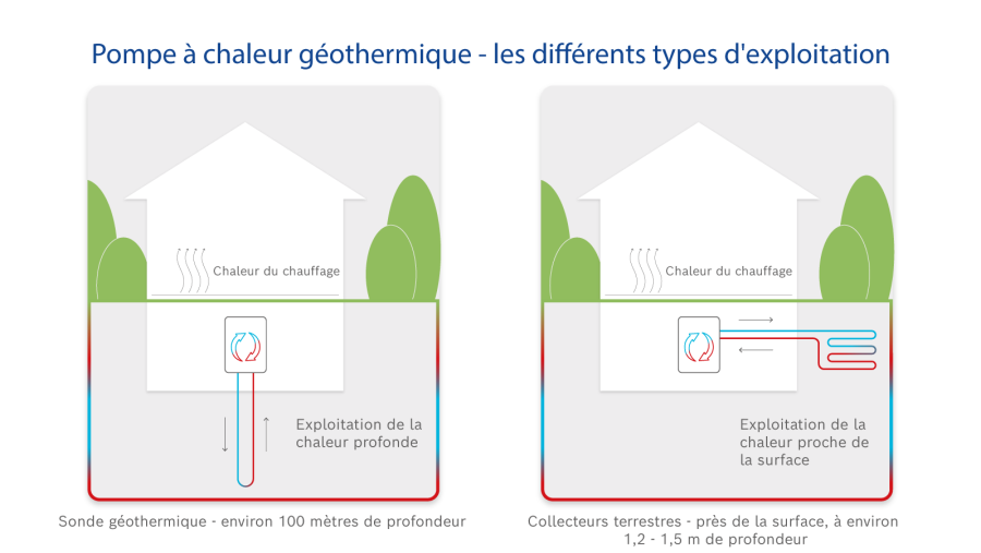 Infographie sur le fonctionnement des sondes terrestres. Infographie sur le fonctionnement des sondes terrestres.