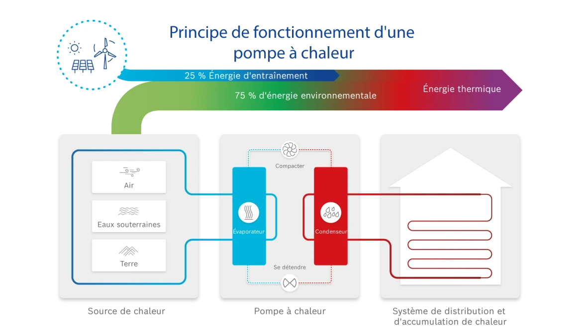 Schéma du fonctionnement d'une pompe à chaleur Bosch utilisant 75 % d'énergie environnementale